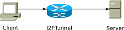 I2PTunnel kullanarak sunucu-istemci bağlantısı oluşturmak yalnızca tek bir tunnel oluşturmayı gerektirir.