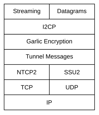 I2P Protocol Stack